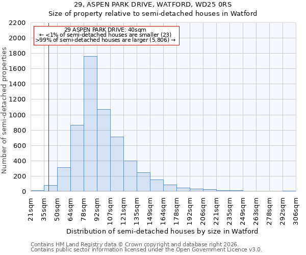 29, ASPEN PARK DRIVE, WATFORD, WD25 0RS: Size of property relative to semi-detached houses in Watford