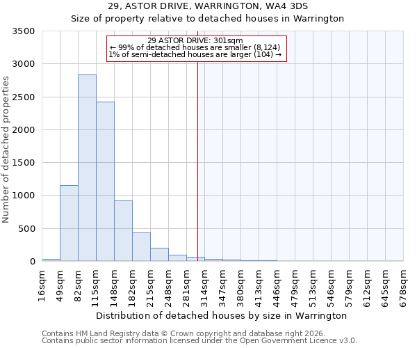 29, ASTOR DRIVE, WARRINGTON, WA4 3DS: Size of property relative to detached houses in Warrington