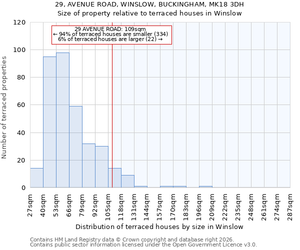 29, AVENUE ROAD, WINSLOW, BUCKINGHAM, MK18 3DH: Size of property relative to terraced houses in Winslow