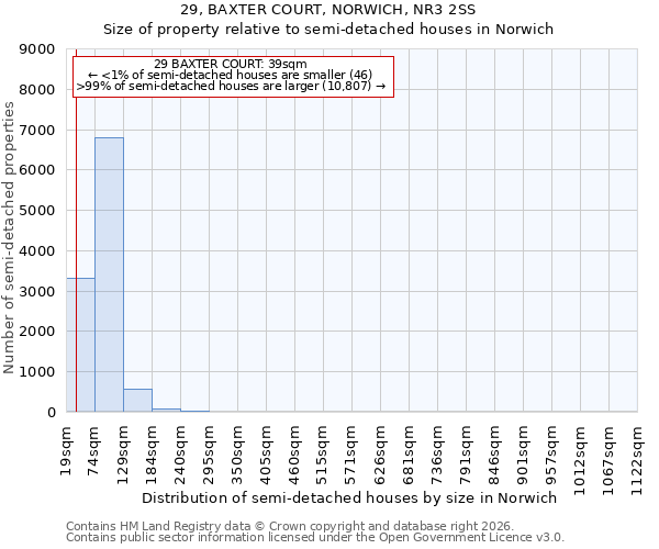 29, BAXTER COURT, NORWICH, NR3 2SS: Size of property relative to semi-detached houses in Norwich