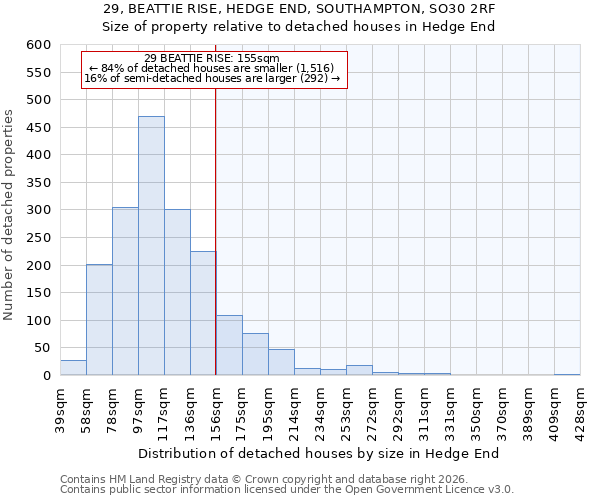 29, BEATTIE RISE, HEDGE END, SOUTHAMPTON, SO30 2RF: Size of property relative to detached houses in Hedge End