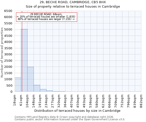 29, BECHE ROAD, CAMBRIDGE, CB5 8HX: Size of property relative to terraced houses in Cambridge