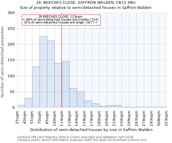 29, BEECHES CLOSE, SAFFRON WALDEN, CB11 4BU: Size of property relative to semi-detached houses in Saffron Walden