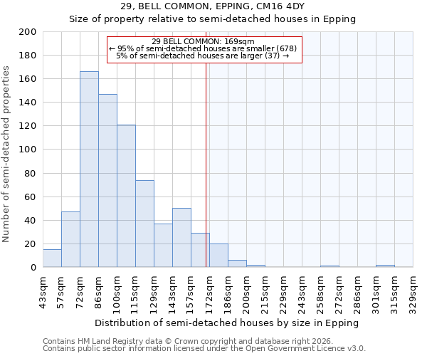 29, BELL COMMON, EPPING, CM16 4DY: Size of property relative to semi-detached houses in Epping