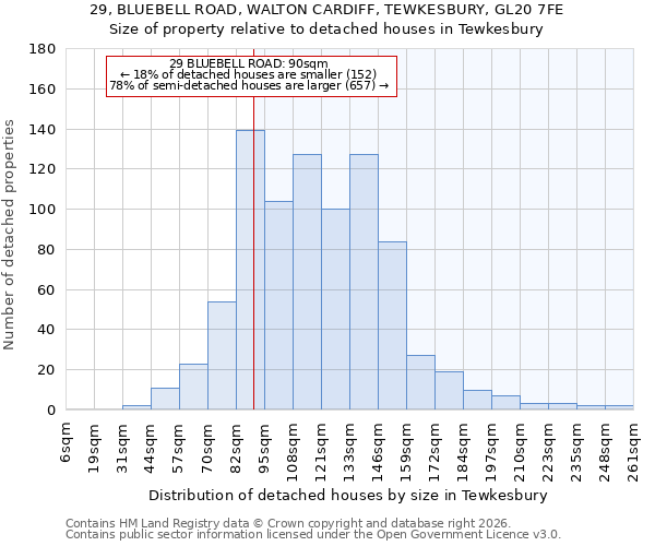 29, BLUEBELL ROAD, WALTON CARDIFF, TEWKESBURY, GL20 7FE: Size of property relative to detached houses in Tewkesbury