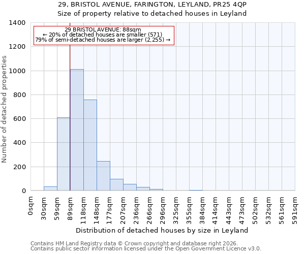 29, BRISTOL AVENUE, FARINGTON, LEYLAND, PR25 4QP: Size of property relative to detached houses in Leyland