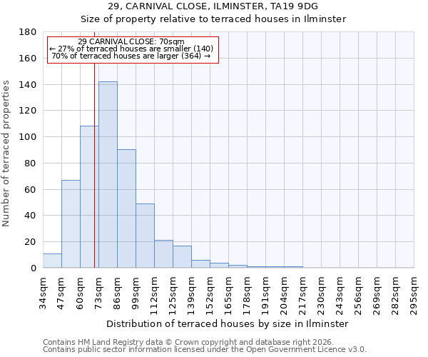 29, CARNIVAL CLOSE, ILMINSTER, TA19 9DG: Size of property relative to terraced houses in Ilminster