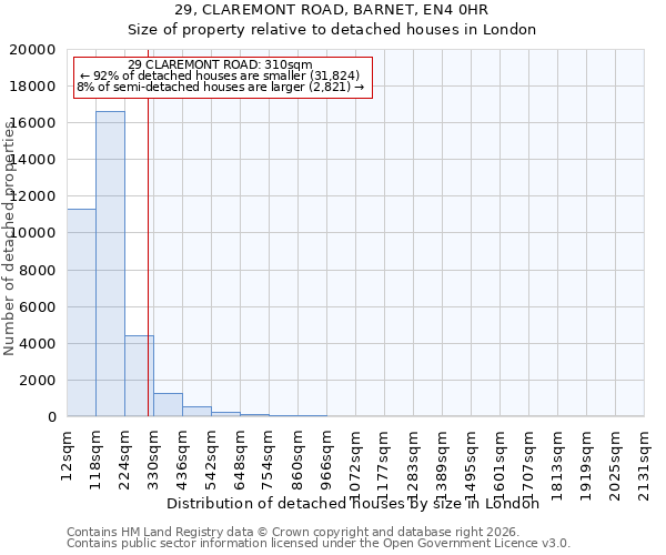 29, CLAREMONT ROAD, BARNET, EN4 0HR: Size of property relative to detached houses in London