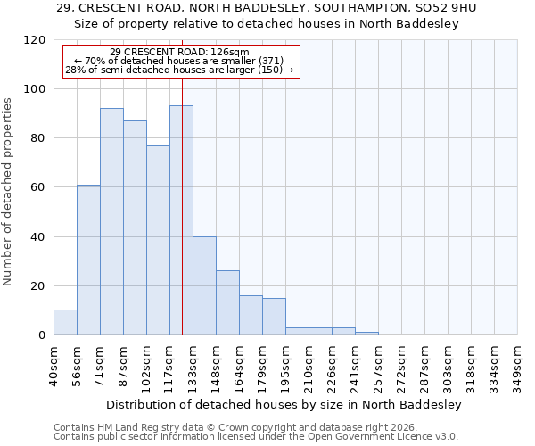 29, CRESCENT ROAD, NORTH BADDESLEY, SOUTHAMPTON, SO52 9HU: Size of property relative to detached houses in North Baddesley