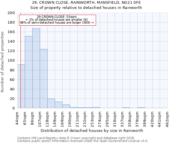 29, CROWN CLOSE, RAINWORTH, MANSFIELD, NG21 0FE: Size of property relative to detached houses in Rainworth