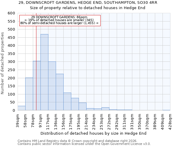 29, DOWNSCROFT GARDENS, HEDGE END, SOUTHAMPTON, SO30 4RR: Size of property relative to detached houses in Hedge End