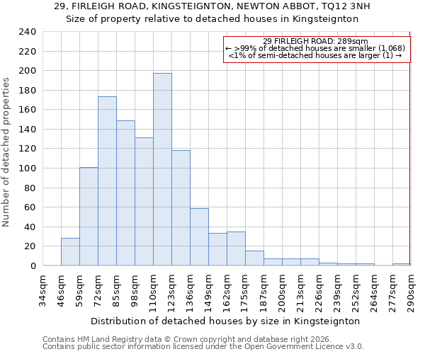 29, FIRLEIGH ROAD, KINGSTEIGNTON, NEWTON ABBOT, TQ12 3NH: Size of property relative to detached houses in Kingsteignton