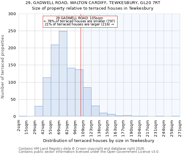 29, GADWELL ROAD, WALTON CARDIFF, TEWKESBURY, GL20 7RT: Size of property relative to terraced houses in Tewkesbury