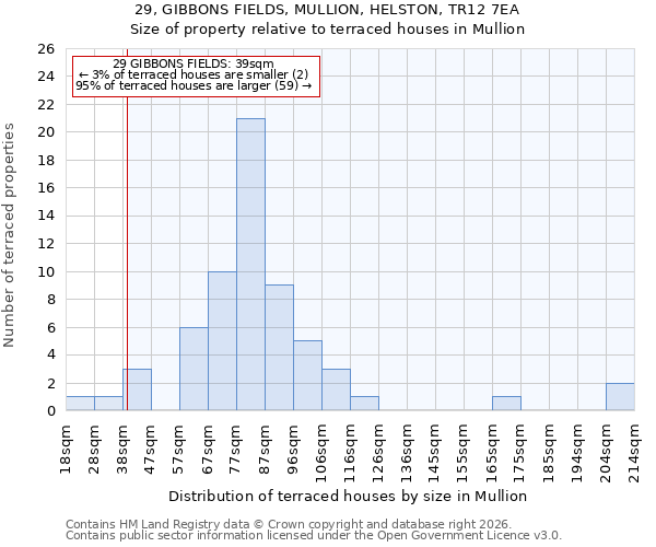 29, GIBBONS FIELDS, MULLION, HELSTON, TR12 7EA: Size of property relative to terraced houses in Mullion