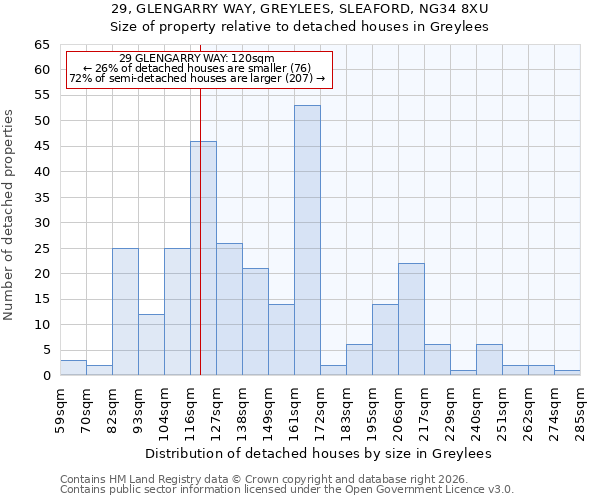29, GLENGARRY WAY, GREYLEES, SLEAFORD, NG34 8XU: Size of property relative to detached houses in Greylees