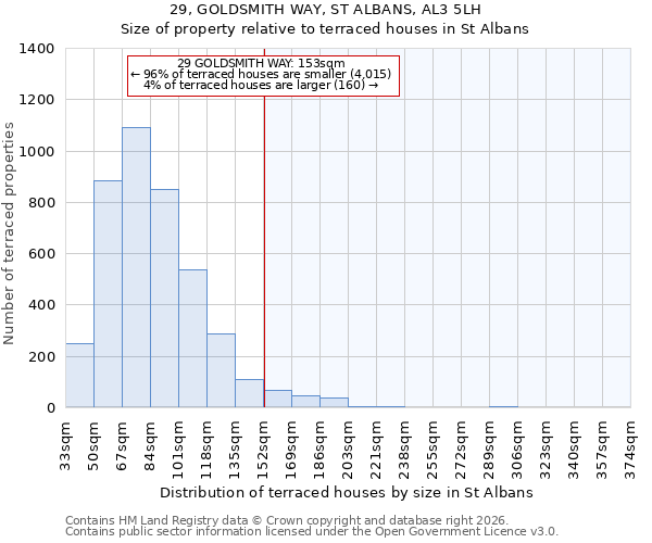 29, GOLDSMITH WAY, ST ALBANS, AL3 5LH: Size of property relative to terraced houses in St Albans