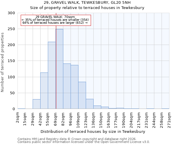 29, GRAVEL WALK, TEWKESBURY, GL20 5NH: Size of property relative to terraced houses in Tewkesbury