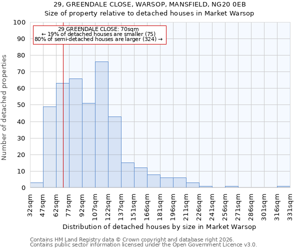 29, GREENDALE CLOSE, WARSOP, MANSFIELD, NG20 0EB: Size of property relative to detached houses in Market Warsop