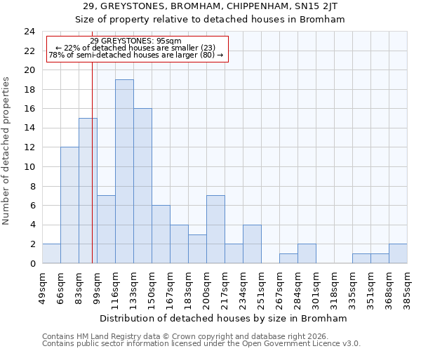 29, GREYSTONES, BROMHAM, CHIPPENHAM, SN15 2JT: Size of property relative to detached houses in Bromham