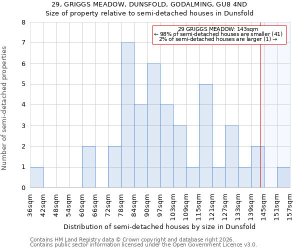 29, GRIGGS MEADOW, DUNSFOLD, GODALMING, GU8 4ND: Size of property relative to semi-detached houses in Dunsfold