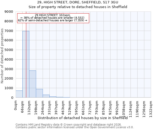 29, HIGH STREET, DORE, SHEFFIELD, S17 3GU: Size of property relative to detached houses in Sheffield