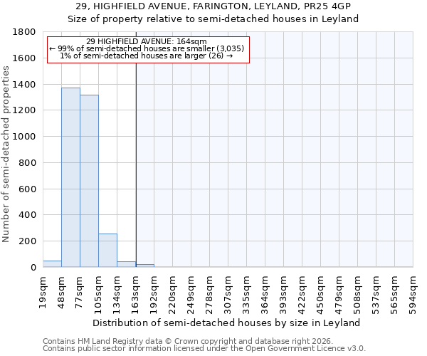 29, HIGHFIELD AVENUE, FARINGTON, LEYLAND, PR25 4GP: Size of property relative to semi-detached houses in Leyland