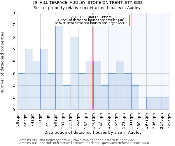 29, HILL TERRACE, AUDLEY, STOKE-ON-TRENT, ST7 8DD: Size of property relative to detached houses in Audley