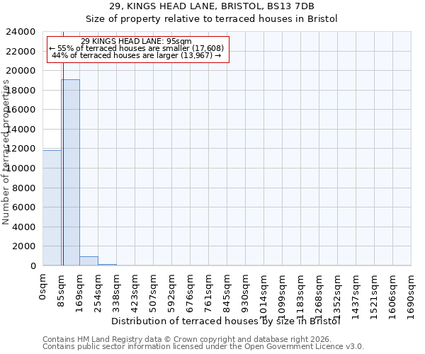 29, KINGS HEAD LANE, BRISTOL, BS13 7DB: Size of property relative to terraced houses in Bristol
