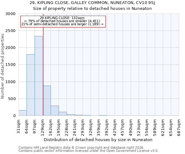29, KIPLING CLOSE, GALLEY COMMON, NUNEATON, CV10 9SJ: Size of property relative to detached houses in Nuneaton