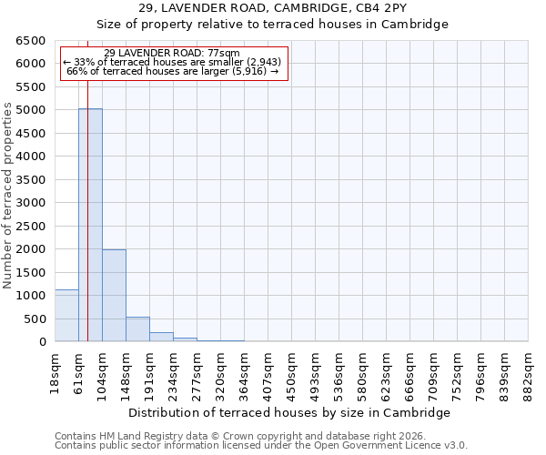 29, LAVENDER ROAD, CAMBRIDGE, CB4 2PY: Size of property relative to terraced houses in Cambridge