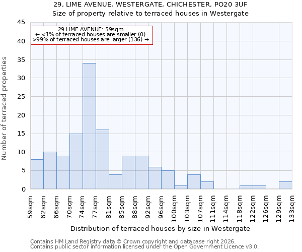 29, LIME AVENUE, WESTERGATE, CHICHESTER, PO20 3UF: Size of property relative to terraced houses in Westergate