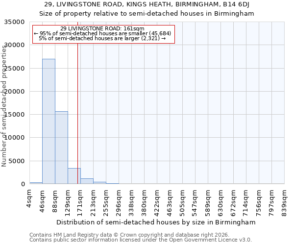 29, LIVINGSTONE ROAD, KINGS HEATH, BIRMINGHAM, B14 6DJ: Size of property relative to semi-detached houses in Birmingham
