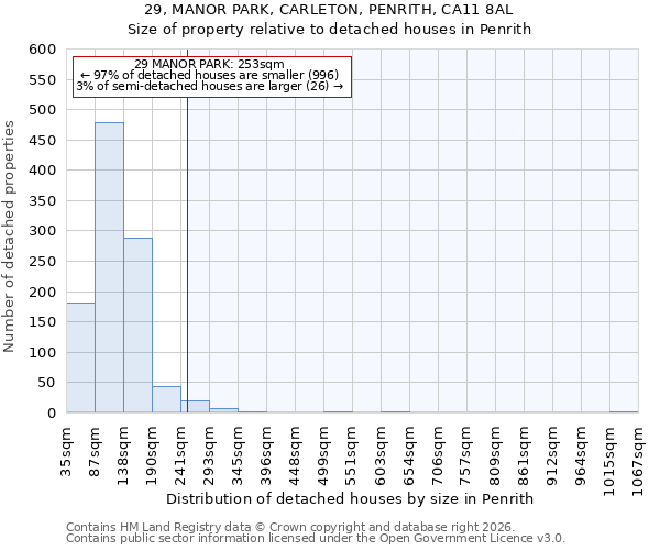 29, MANOR PARK, CARLETON, PENRITH, CA11 8AL: Size of property relative to detached houses in Penrith