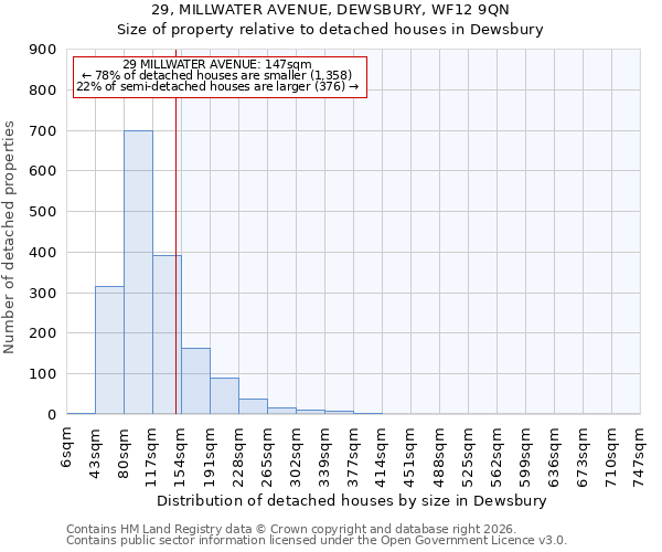 29, MILLWATER AVENUE, DEWSBURY, WF12 9QN: Size of property relative to detached houses in Dewsbury