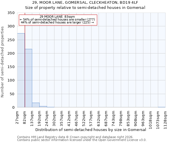 29, MOOR LANE, GOMERSAL, CLECKHEATON, BD19 4LF: Size of property relative to semi-detached houses in Gomersal