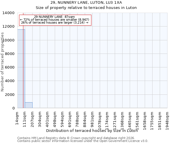 29, NUNNERY LANE, LUTON, LU3 1XA: Size of property relative to terraced houses in Luton