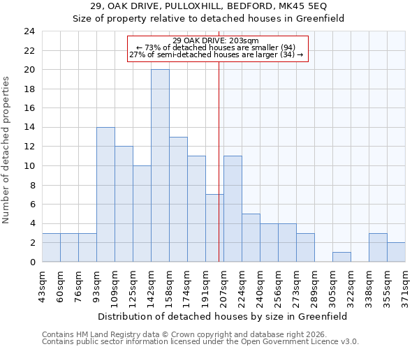 29, OAK DRIVE, PULLOXHILL, BEDFORD, MK45 5EQ: Size of property relative to detached houses in Greenfield