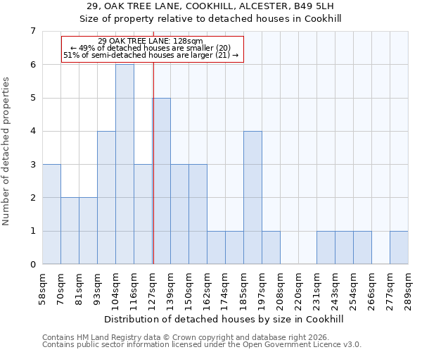 29, OAK TREE LANE, COOKHILL, ALCESTER, B49 5LH: Size of property relative to detached houses in Cookhill