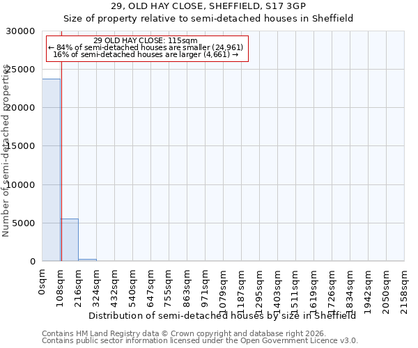 29, OLD HAY CLOSE, SHEFFIELD, S17 3GP: Size of property relative to semi-detached houses in Sheffield