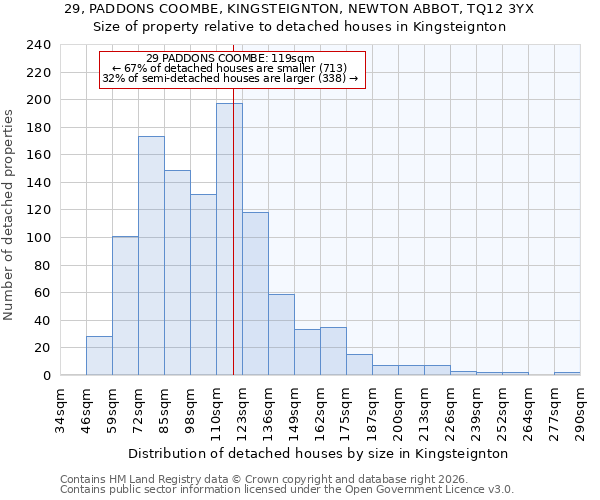 29, PADDONS COOMBE, KINGSTEIGNTON, NEWTON ABBOT, TQ12 3YX: Size of property relative to detached houses in Kingsteignton