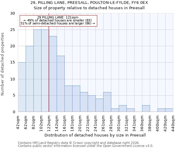29, PILLING LANE, PREESALL, POULTON-LE-FYLDE, FY6 0EX: Size of property relative to detached houses in Preesall