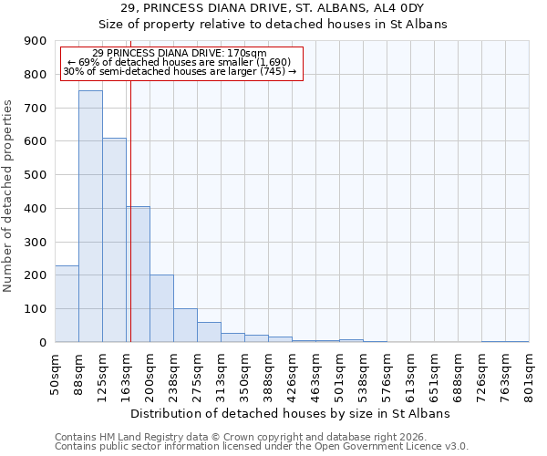 29, PRINCESS DIANA DRIVE, ST. ALBANS, AL4 0DY: Size of property relative to detached houses in St Albans