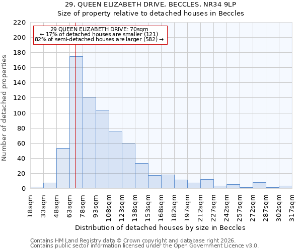 29, QUEEN ELIZABETH DRIVE, BECCLES, NR34 9LP: Size of property relative to detached houses in Beccles