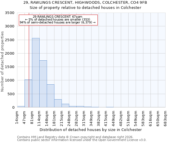 29, RAWLINGS CRESCENT, HIGHWOODS, COLCHESTER, CO4 9FB: Size of property relative to detached houses in Colchester