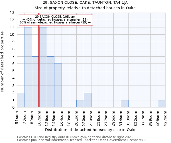 29, SAXON CLOSE, OAKE, TAUNTON, TA4 1JA: Size of property relative to detached houses in Oake