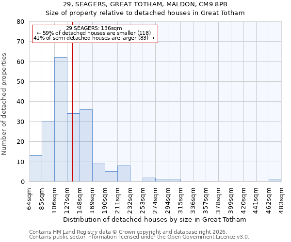 29, SEAGERS, GREAT TOTHAM, MALDON, CM9 8PB: Size of property relative to detached houses in Great Totham