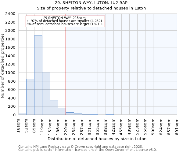 29, SHELTON WAY, LUTON, LU2 9AP: Size of property relative to detached houses in Luton