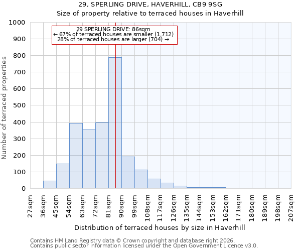29, SPERLING DRIVE, HAVERHILL, CB9 9SG: Size of property relative to terraced houses in Haverhill