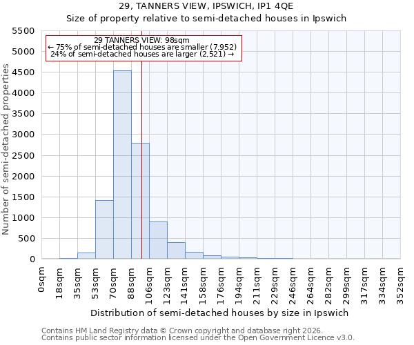 29, TANNERS VIEW, IPSWICH, IP1 4QE: Size of property relative to semi-detached houses in Ipswich