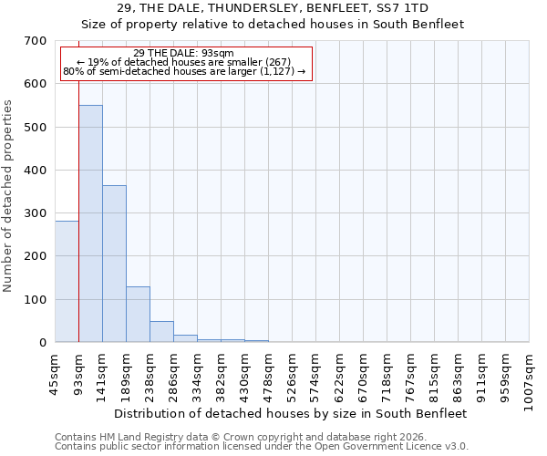 29, THE DALE, THUNDERSLEY, BENFLEET, SS7 1TD: Size of property relative to detached houses in South Benfleet